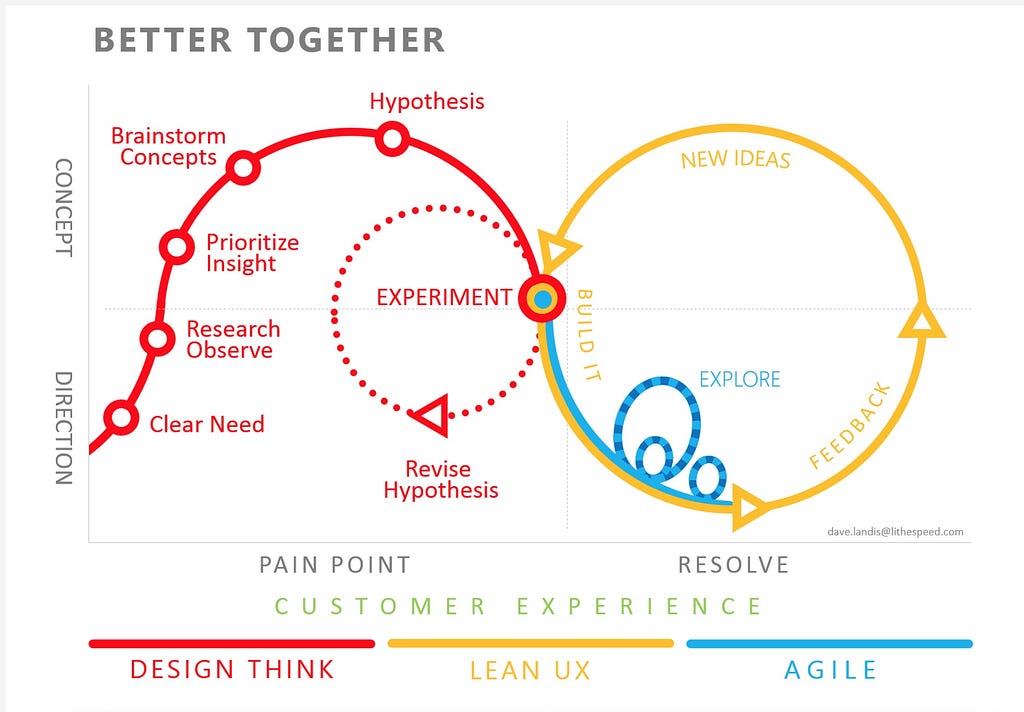 Design Thinking + Lean Ux + Agile = ❤️